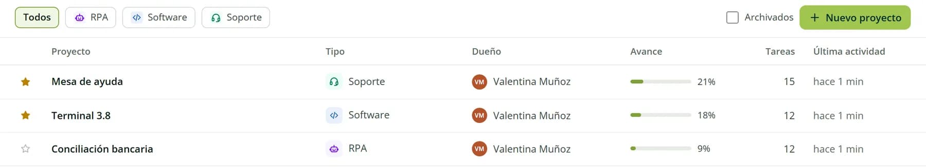 Lista de proyectos de Melonhelp Tasks filtrable por tipo: Mesa de ayuda de tipo Soporte, Terminal 3.8 de tipo Software y Conciliación bancaria de tipo RPA