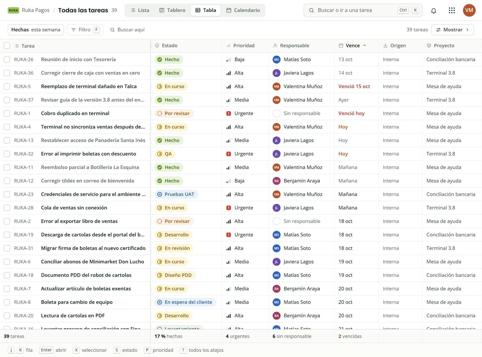 Vista Tabla de Melonhelp Tasks con columnas de estado, prioridad, responsable, vencimiento, origen y proyecto, y totales al pie