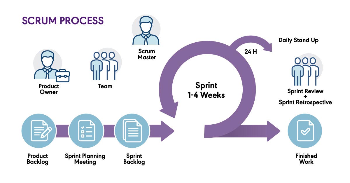 ¿Qué es la métodología Scrum y cómo puede agilizar tu trabajo? - MelonHelp